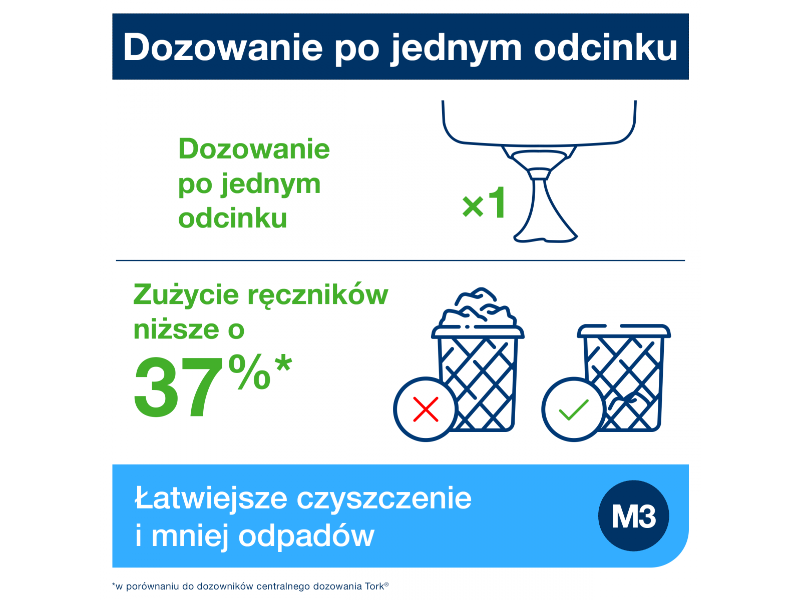 Dozownik M3 TORK REFLEX 473177 MINI BIAŁY
